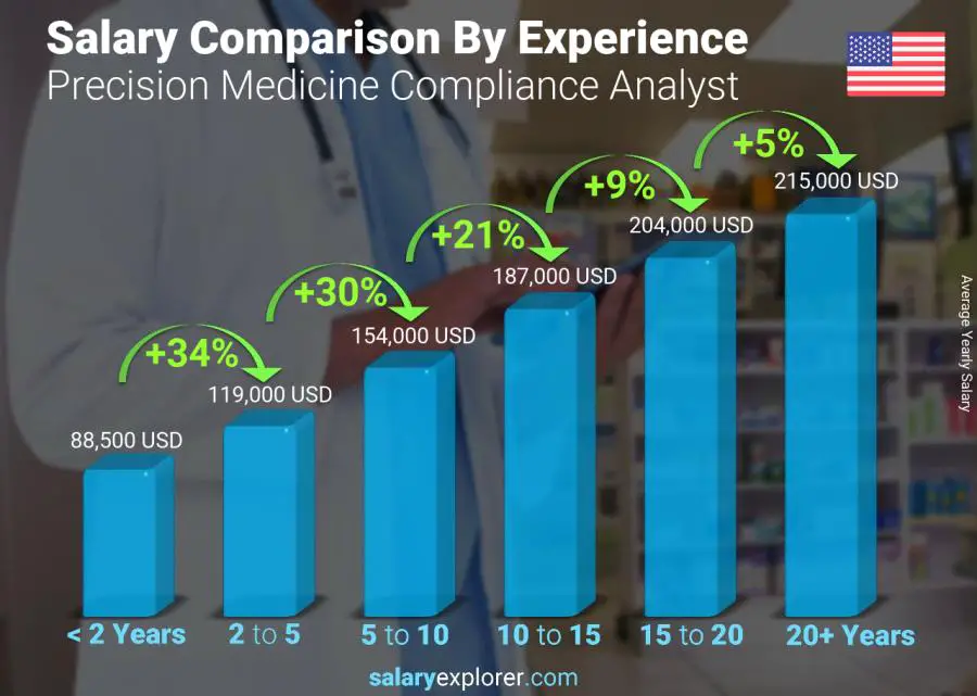 Comparación de salarios por años de experiencia anual Maryland Analista de Cumplimiento de Medicina de Precisión