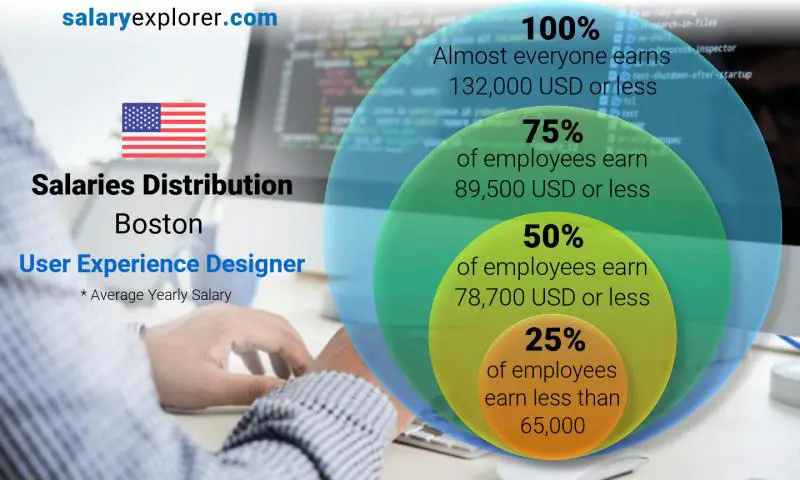 Mediana y distribución salarial Bostón Diseñador de experiencia de usuario anual