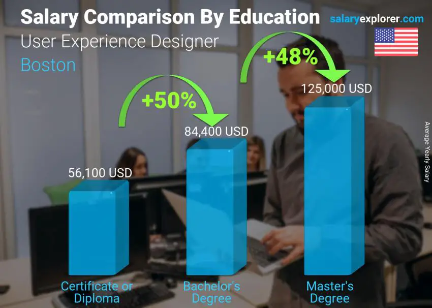 Comparación de salarios por nivel educativo anual Bostón Diseñador de experiencia de usuario