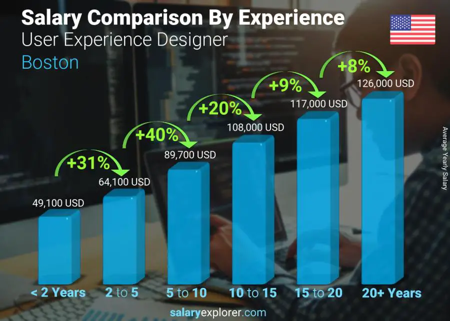 Comparación de salarios por años de experiencia anual Bostón Diseñador de experiencia de usuario