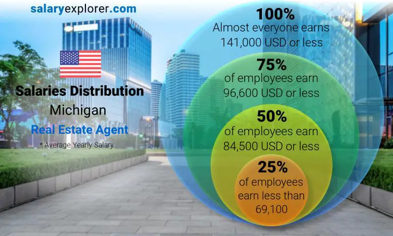 Mediana y distribución salarial Michigan Agente de bienes raíces anual