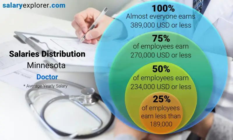 Mediana y distribución salarial Minnesota Doctor anual
