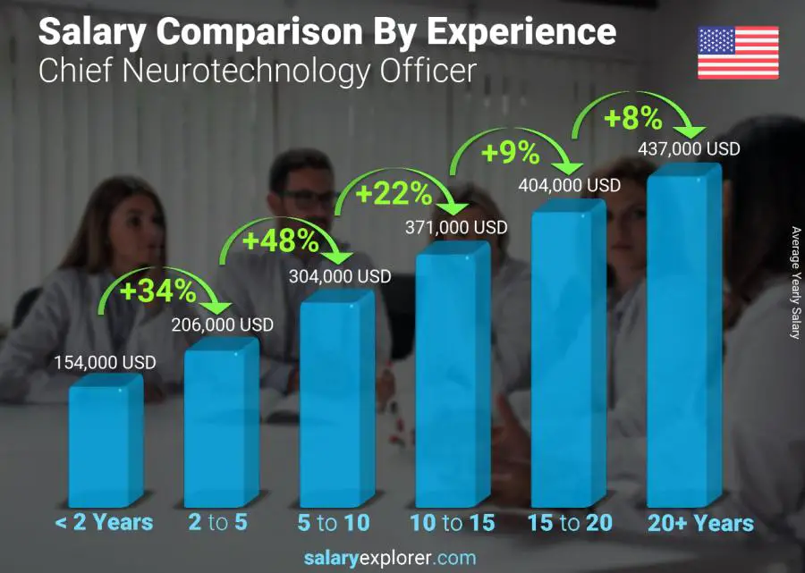 Comparación de salarios por años de experiencia anual Minnesota Chief Neurotechnology Officer