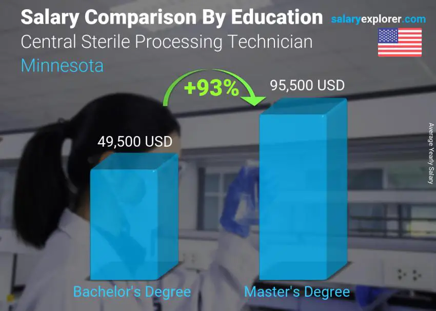 Comparación de salarios por nivel educativo anual Minnesota Técnico central de procesamiento estéril