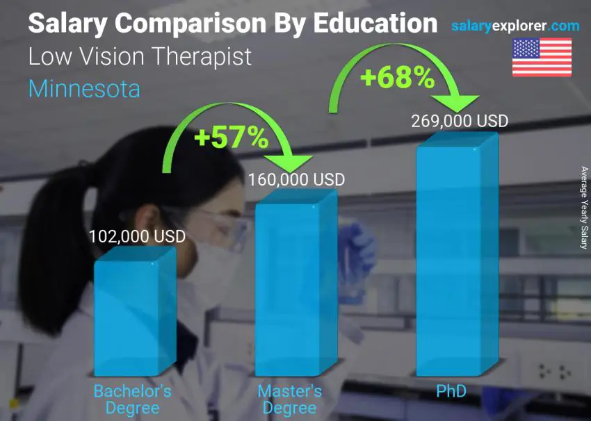 Comparación de salarios por nivel educativo anual Minnesota Terapeuta de baja visión
