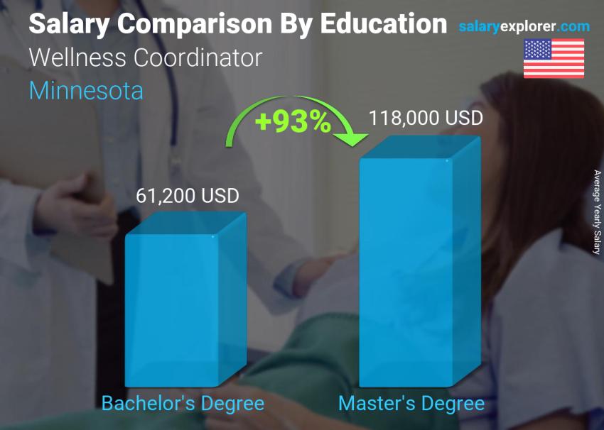Comparación de salarios por nivel educativo anual Minnesota Coordinador de Bienestar