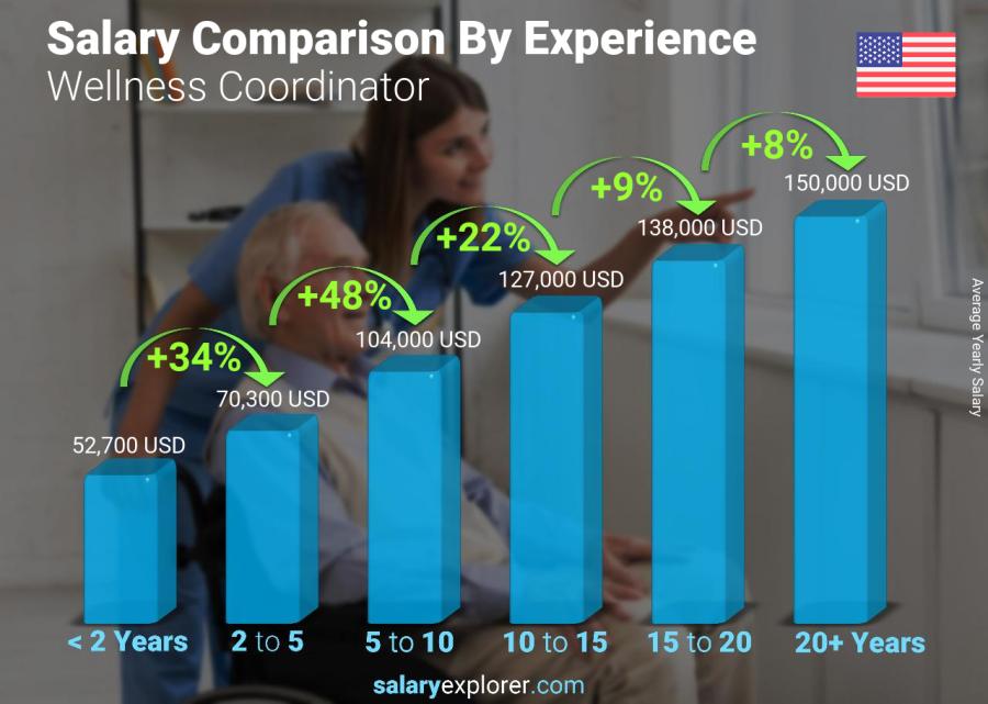 Comparación de salarios por años de experiencia anual Minnesota Coordinador de Bienestar