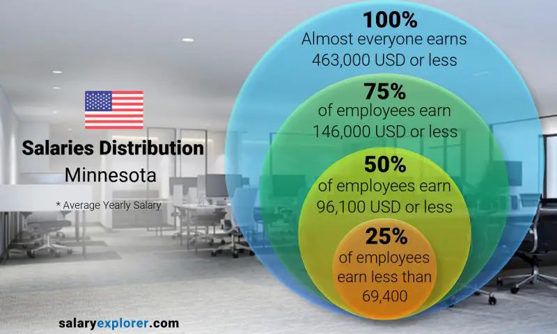 Mediana y distribución salarial Minnesota anual