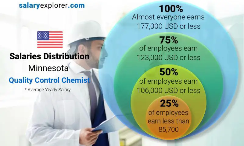 Mediana y distribución salarial Minnesota Químico de control de calidad anual