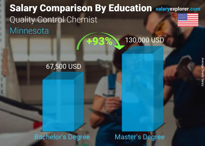 Comparación de salarios por nivel educativo anual Minnesota Químico de control de calidad