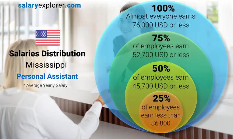 Mediana y distribución salarial Misisipí Asistente personal anual
