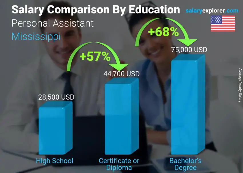 Comparación de salarios por nivel educativo anual Misisipí Asistente personal