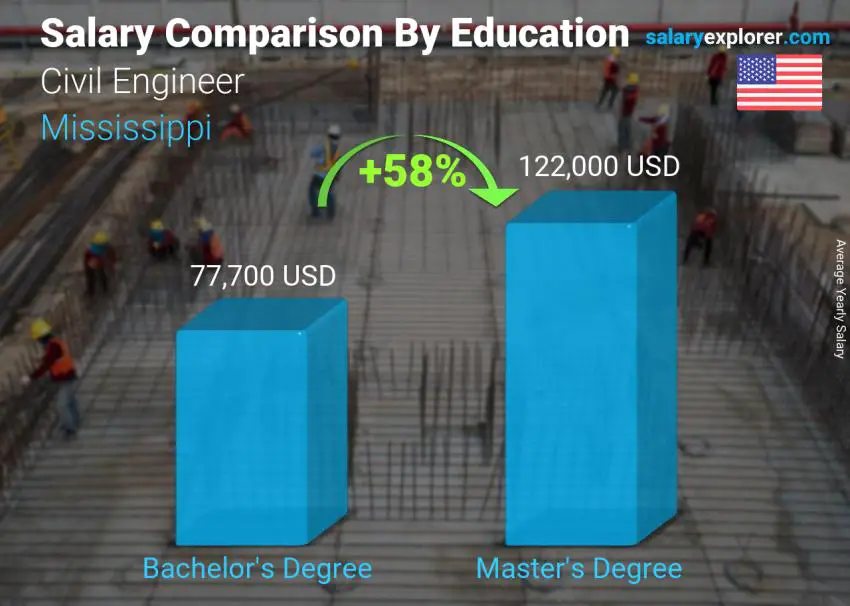 Comparación de salarios por nivel educativo anual Misisipí Ingeniero civil