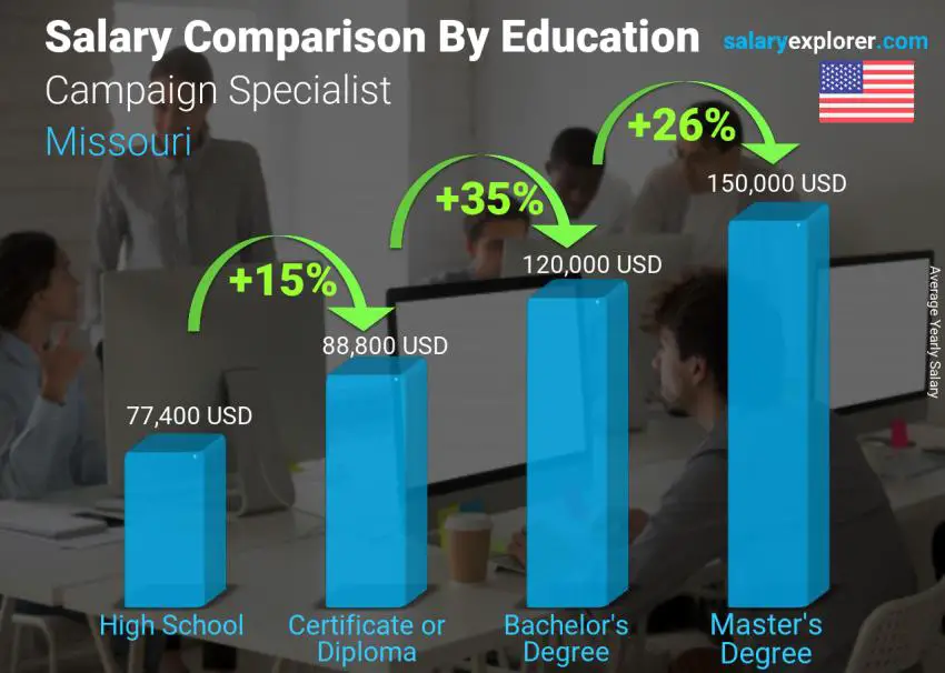 Comparación de salarios por nivel educativo anual Misuri Especialista en campañas Comparación de salarios por nivel educativo anual Misuri Especialista en campañas
