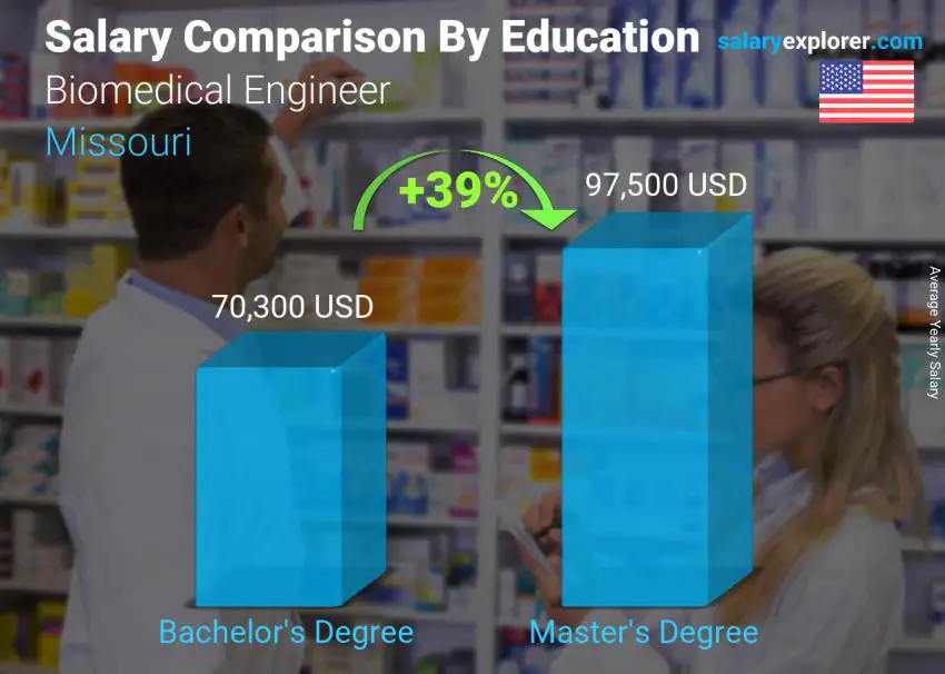Comparación de salarios por nivel educativo anual Misuri Ingeniero biomédico