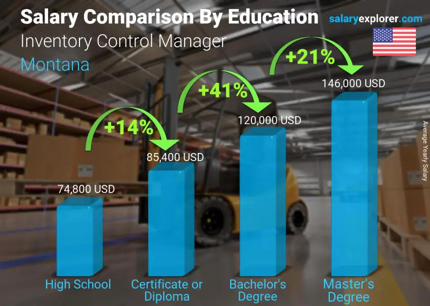 Comparación de salarios por nivel educativo anual Montana Gerente de control de inventario