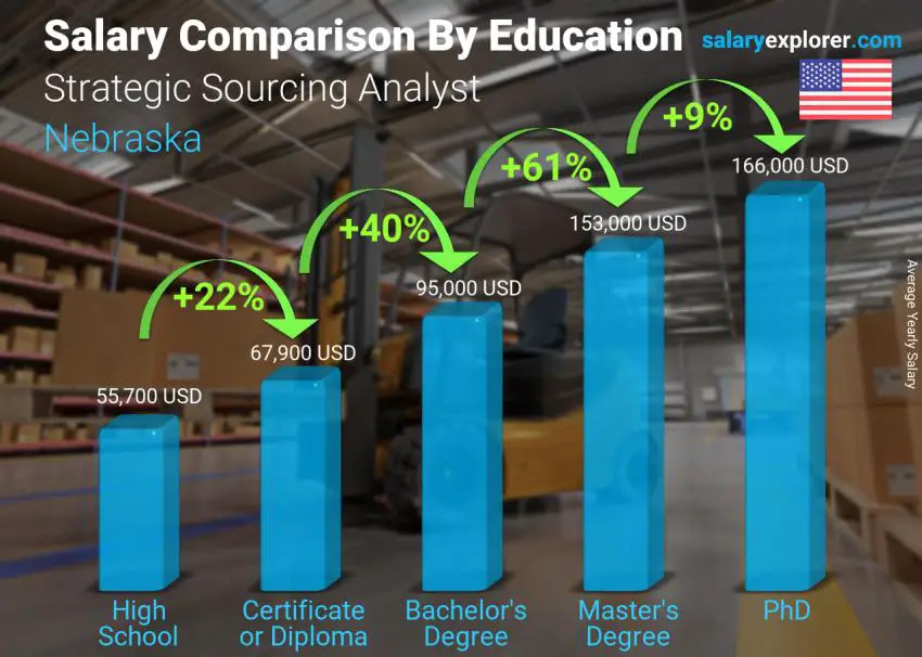 Comparación de salarios por nivel educativo anual Nebraska Analista de Abastecimiento Estratégico