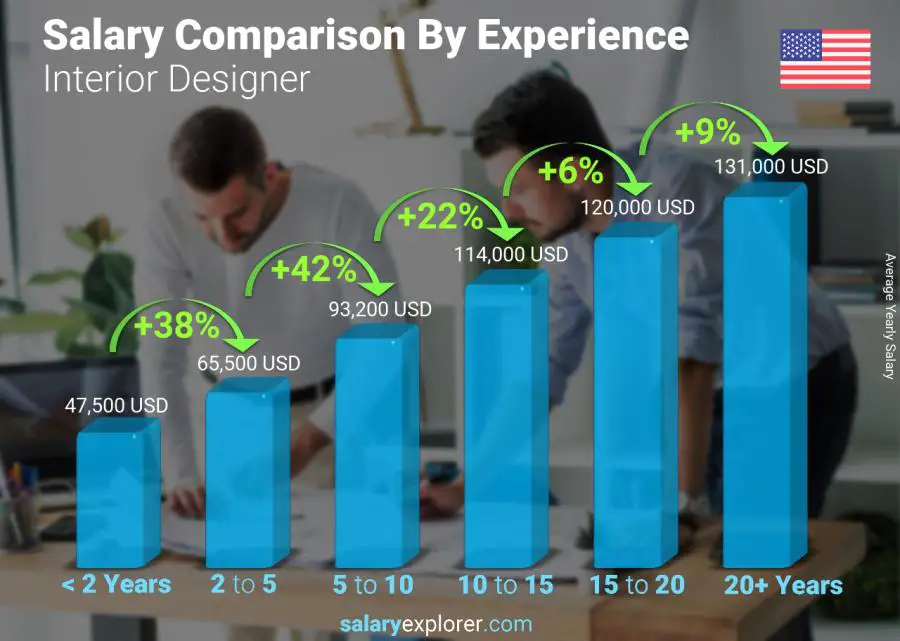 Comparación de salarios por años de experiencia anual Nevada Diseñador de interiores
