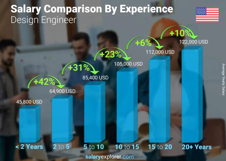 Comparación de salarios por años de experiencia anual Nevada Ingeniero de diseño
