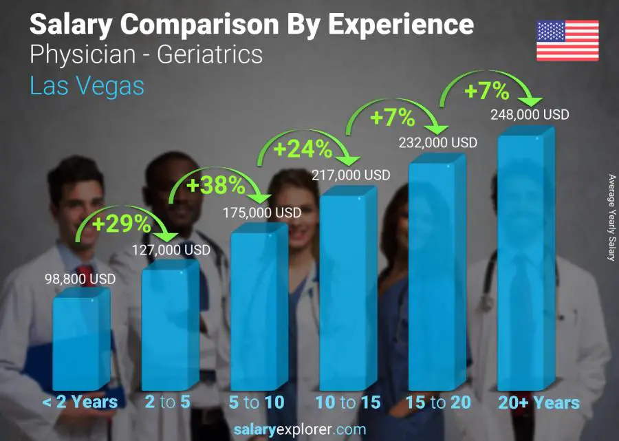 Comparación de salarios por años de experiencia anual Las Vegas Médico - Geriatría