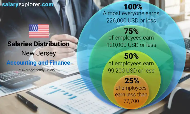 Mediana y distribución salarial New Jersey Contabilidad y Finanzas anual