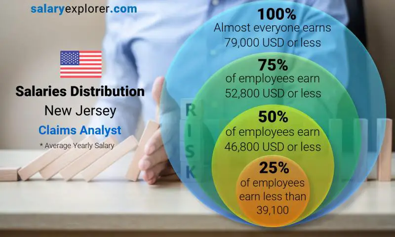 Mediana y distribución salarial New Jersey Analista de Reclamos anual