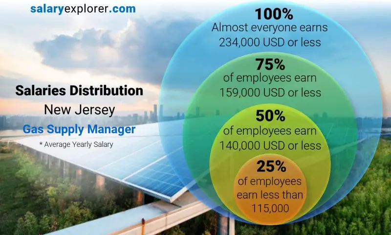Mediana y distribución salarial New Jersey Gerente de Suministro de Gas anual