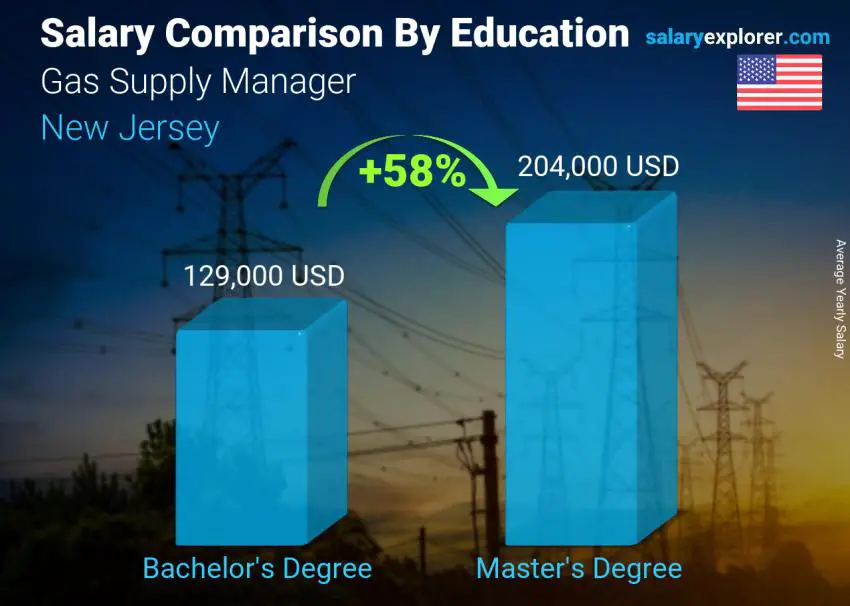 Comparación de salarios por nivel educativo anual New Jersey Gerente de Suministro de Gas