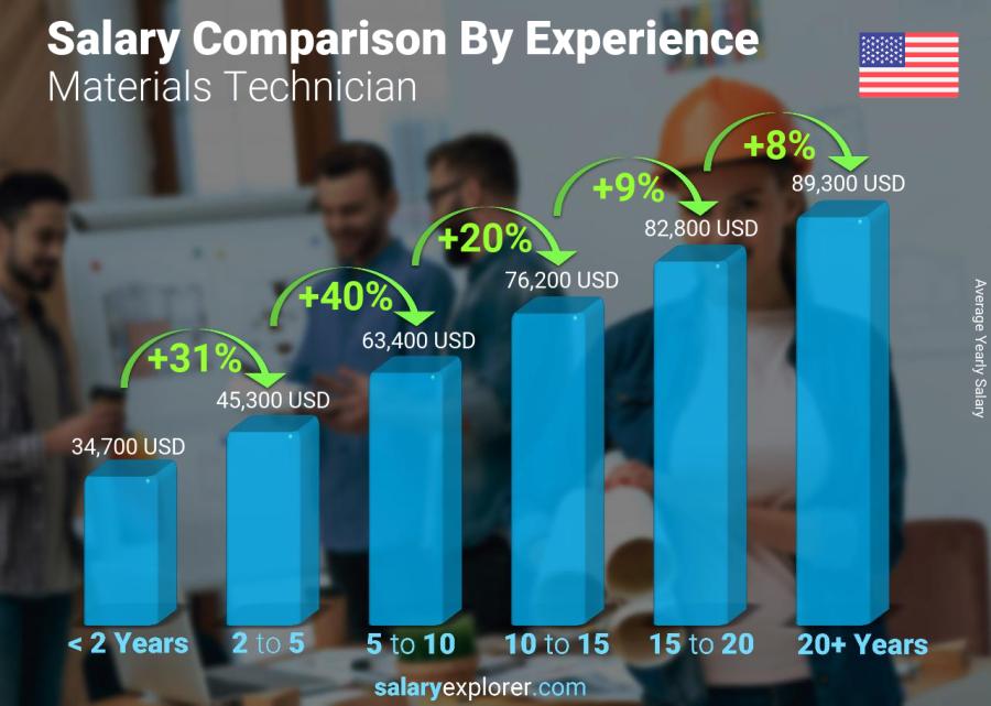 Comparación de salarios por años de experiencia anual Nuevo Mexico Técnico de Materiales