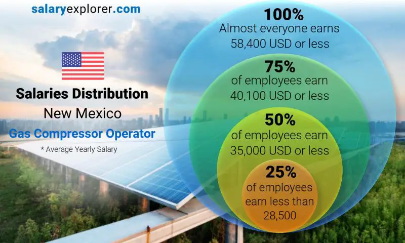 Mediana y distribución salarial Nuevo Mexico Operador de compresores de gas anual