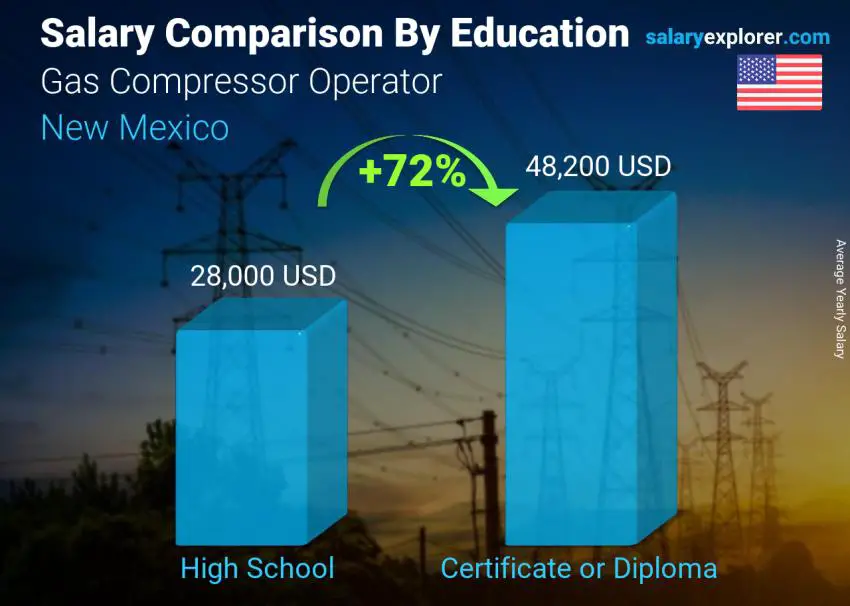 Comparación de salarios por nivel educativo anual Nuevo Mexico Operador de compresores de gas