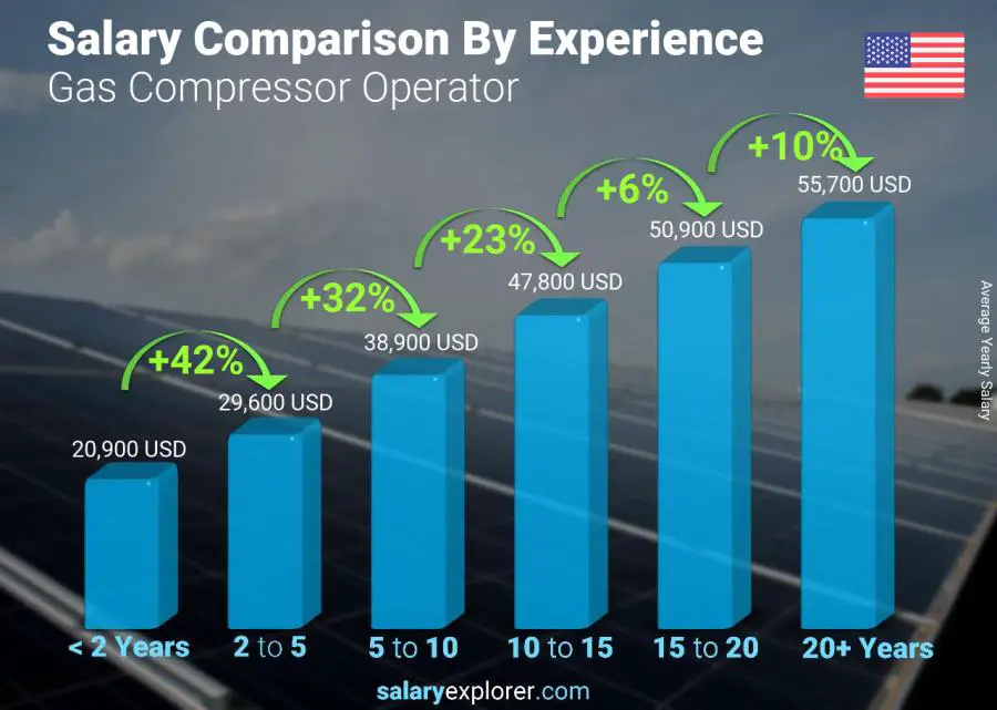 Comparación de salarios por años de experiencia anual Nuevo Mexico Operador de compresores de gas