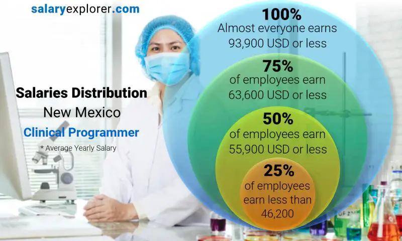 Mediana y distribución salarial Nuevo Mexico Programador Clínico anual