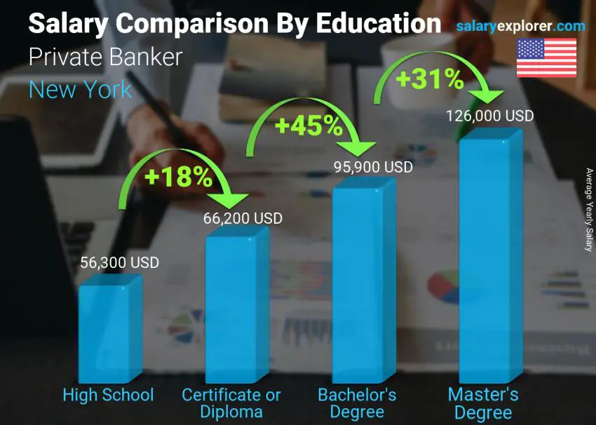 Comparación de salarios por nivel educativo anual Nueva York Banquero privado