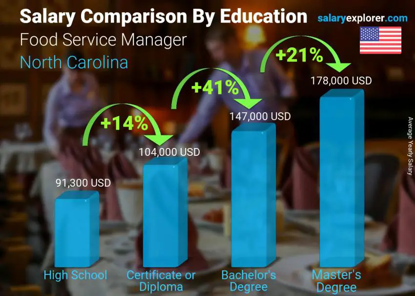 Comparación de salarios por nivel educativo anual Carolina del Norte Gerente de Servicio de Alimentos