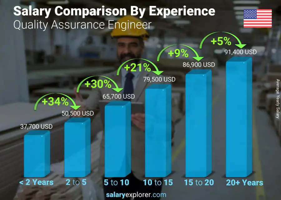 Comparación de salarios por años de experiencia anual Ohio Ingeniero de calidad asegurada