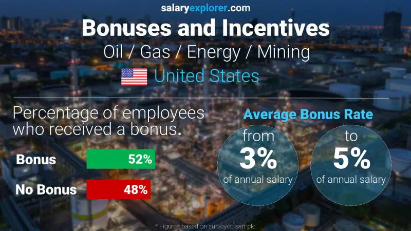 Tasa de Bono Anual de Salario Estados Unidos Petróleo / Gas / Energía / Minería