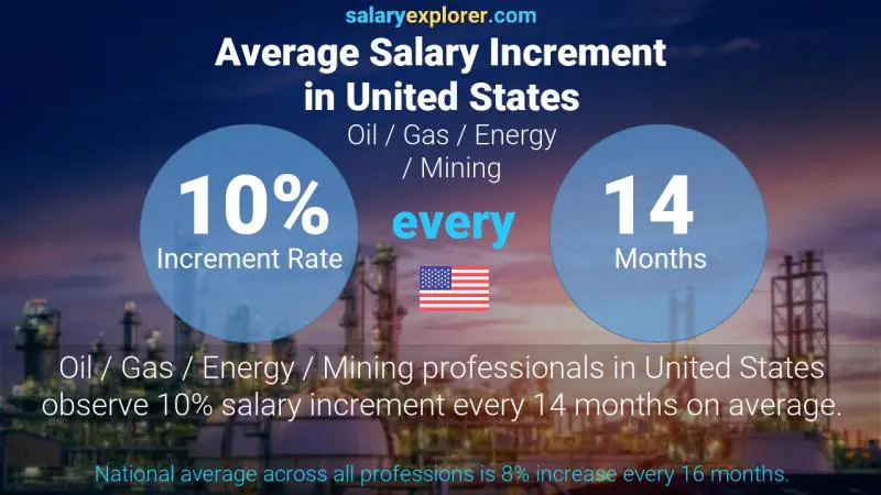 Tasa de incremento salarial anual Estados Unidos Petróleo / Gas / Energía / Minería