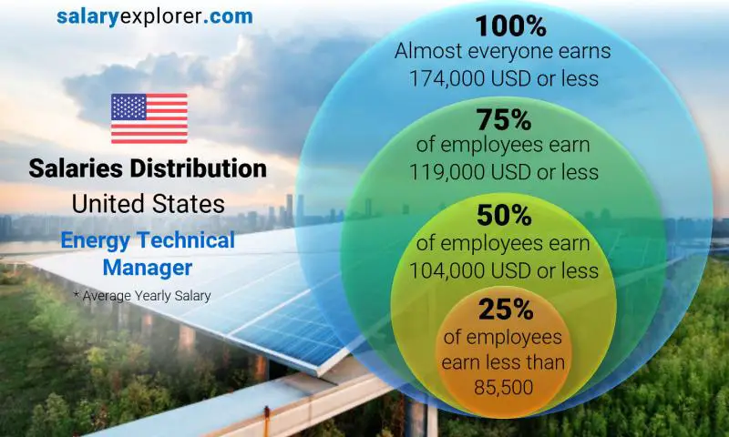 Mediana y distribución salarial Estados Unidos Gerente Técnico de Energía anual
