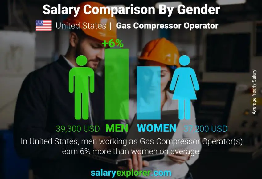 Comparación de salarios por género Estados Unidos Operador de compresores de gas anual