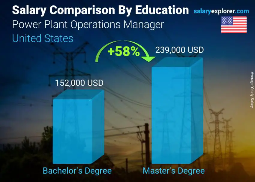 Comparación de salarios por nivel educativo anual Estados Unidos Gerente de Operaciones de Centrales Eléctricas