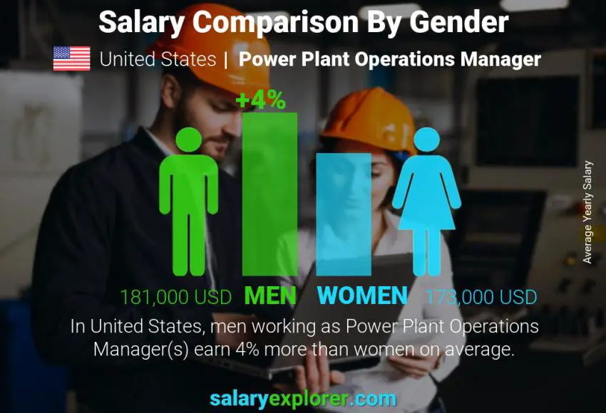 Comparación de salarios por género Estados Unidos Gerente de Operaciones de Centrales Eléctricas anual