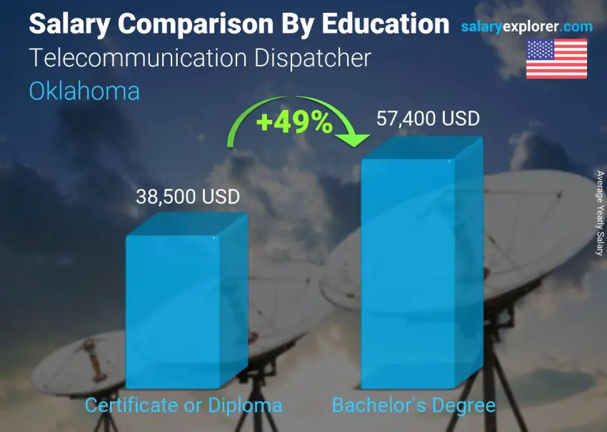 Comparación de salarios por nivel educativo anual Oklahoma Despachador de telecomunicaciones Comparación de salarios por nivel educativo anual Oklahoma Despachador de telecomunicaciones