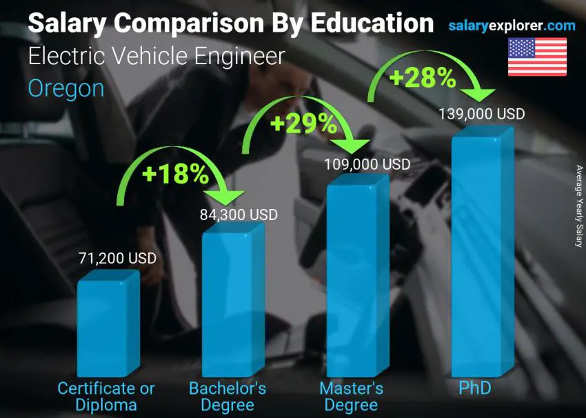 Comparación de salarios por nivel educativo anual Oregón Ingeniero de Vehículos Eléctricos