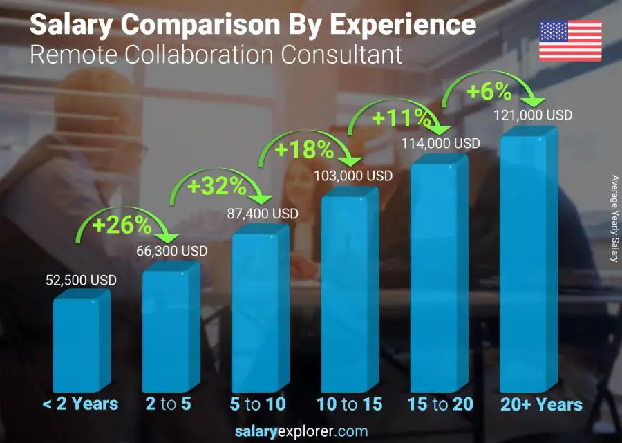 Comparación de salarios por años de experiencia anual Oregón Consultor de colaboración remota