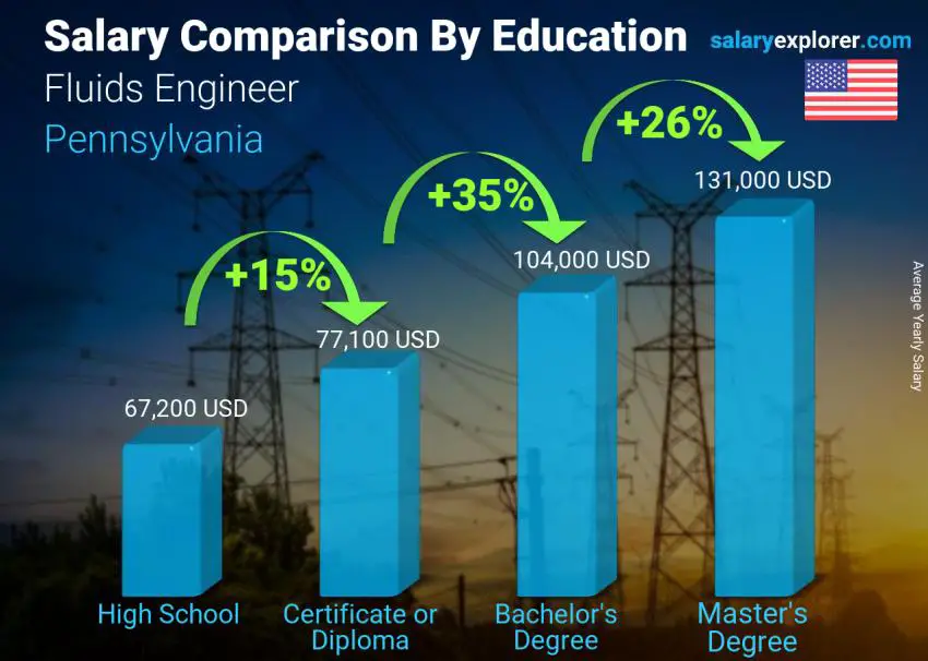 Comparación de salarios por nivel educativo anual Pensilvania Ingeniero de fluidos