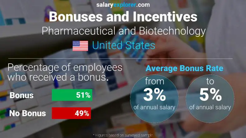 Tasa de Bono Anual de Salario Estados Unidos Farmacéutica y Biotecnología