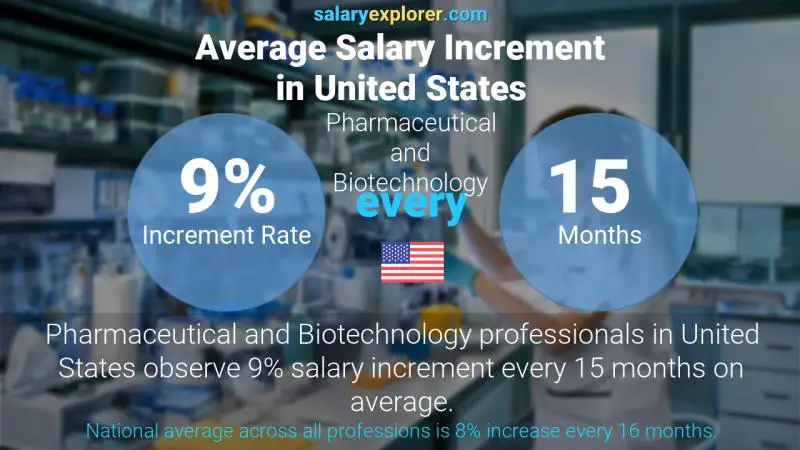 Tasa de incremento salarial anual Estados Unidos Farmacéutica y Biotecnología