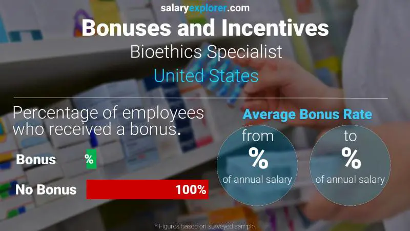 Tasa de Bono Anual de Salario Estados Unidos Especialista en Bioética
