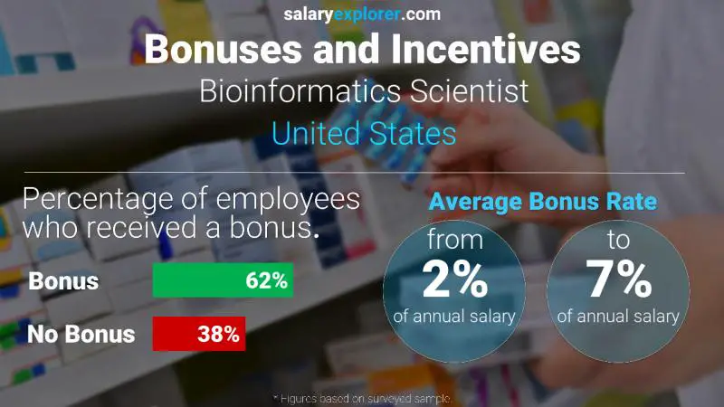 Tasa de Bono Anual de Salario Estados Unidos Científico en Bioinformática